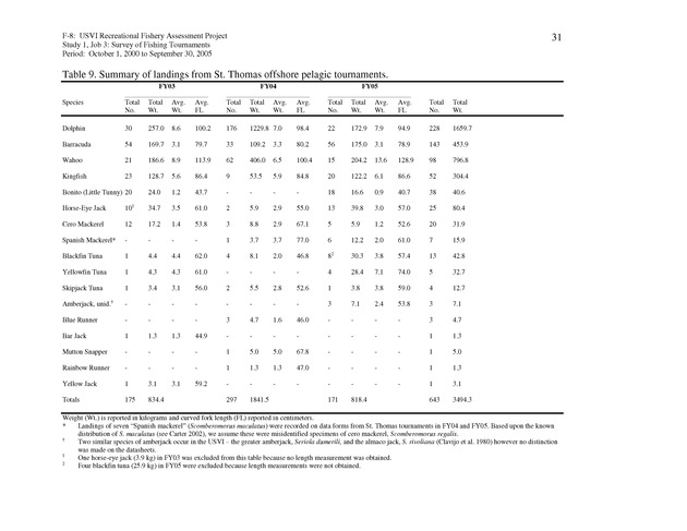 Survey of fishing tournaments in the U.S. Virgin Islands, October 1, 2000 to September 30, 2005 - Page 31