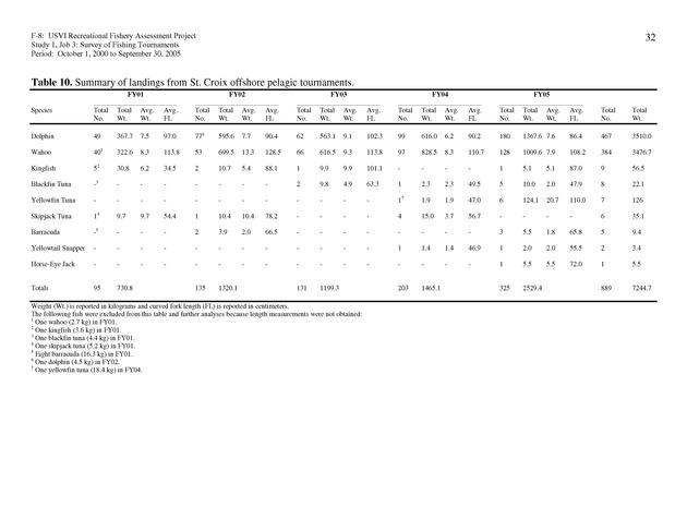 Survey of fishing tournaments in the U.S. Virgin Islands, October 1, 2000 to September 30, 2005 - Page 32