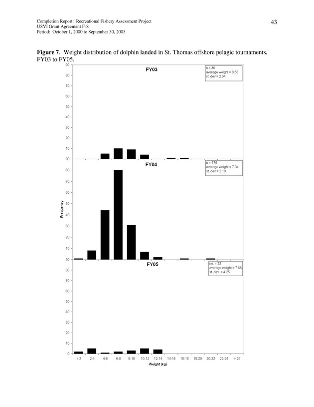 Survey of fishing tournaments in the U.S. Virgin Islands, October 1, 2000 to September 30, 2005 - Page 43