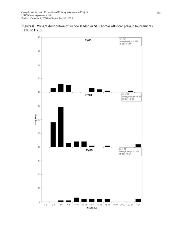 Survey of fishing tournaments in the U.S. Virgin Islands, October 1, 2000 to September 30, 2005 - Page 44