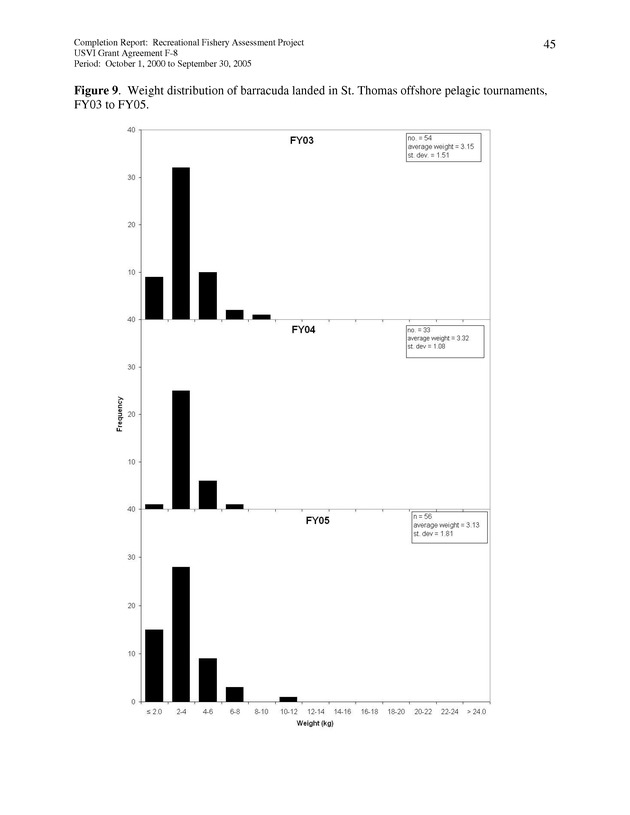 Survey of fishing tournaments in the U.S. Virgin Islands, October 1, 2000 to September 30, 2005 - Page 45