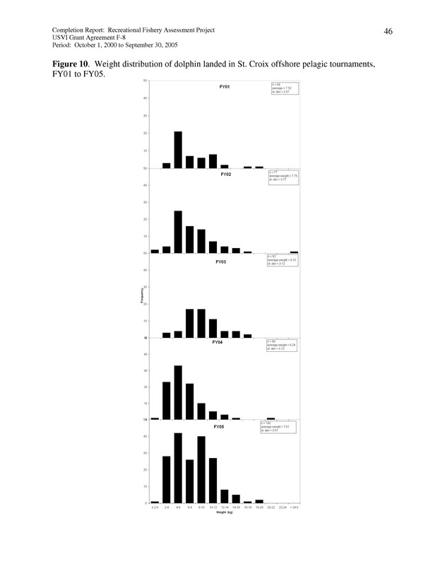 Survey of fishing tournaments in the U.S. Virgin Islands, October 1, 2000 to September 30, 2005 - Page 46