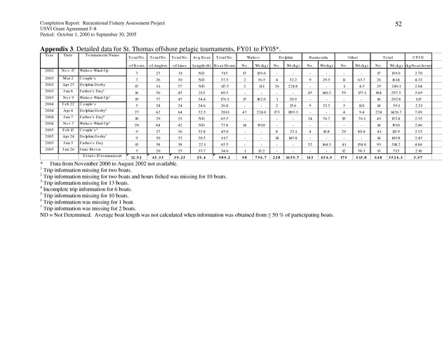 Survey of fishing tournaments in the U.S. Virgin Islands, October 1, 2000 to September 30, 2005 - Page 52