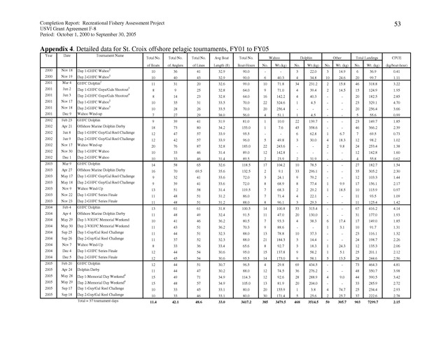 Survey of fishing tournaments in the U.S. Virgin Islands, October 1, 2000 to September 30, 2005 - Page 53