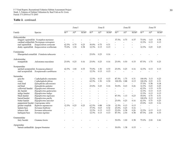 Habitat surveys of the Frederiksted reef system of western St. Croix with observations on cross-shelf distribution patterns of fishes - Page 30