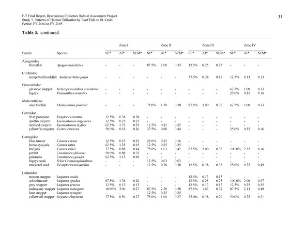 Habitat surveys of the Frederiksted reef system of western St. Croix with observations on cross-shelf distribution patterns of fishes - Page 31