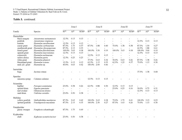 Habitat surveys of the Frederiksted reef system of western St. Croix with observations on cross-shelf distribution patterns of fishes - Page 32