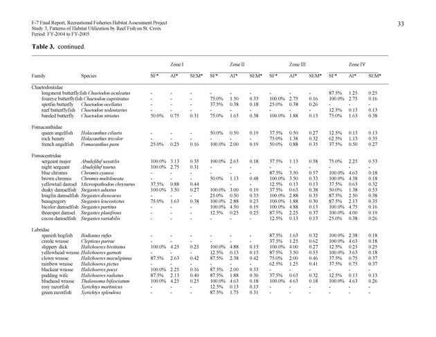 Habitat surveys of the Frederiksted reef system of western St. Croix with observations on cross-shelf distribution patterns of fishes - Page 33