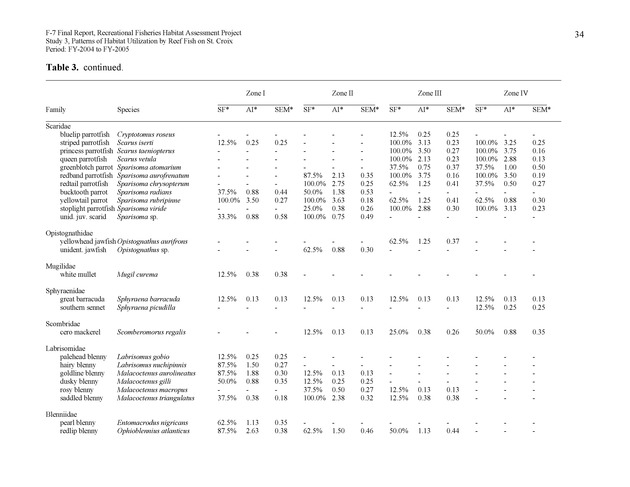 Habitat surveys of the Frederiksted reef system of western St. Croix with observations on cross-shelf distribution patterns of fishes - Page 34