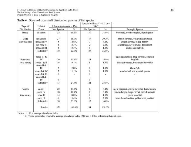 Habitat surveys of the Frederiksted reef system of western St. Croix with observations on cross-shelf distribution patterns of fishes - Page 38