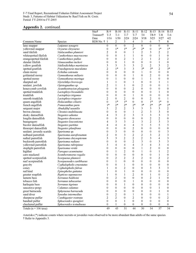 Habitat surveys of the Frederiksted reef system of western St. Croix with observations on cross-shelf distribution patterns of fishes - Page 54