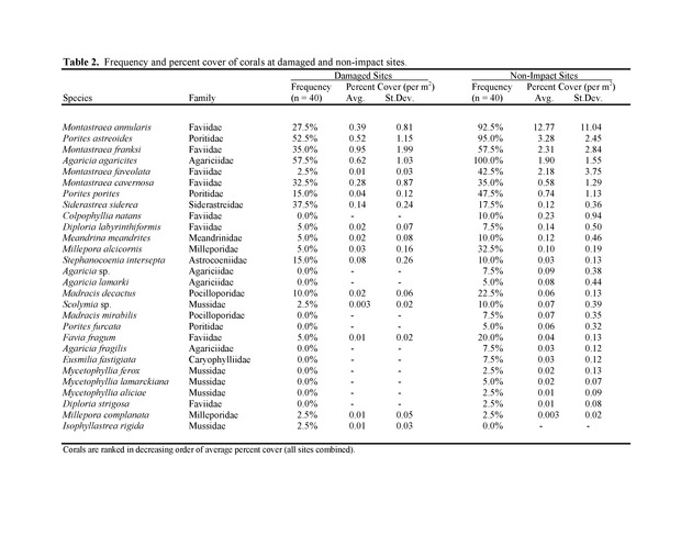 An investigation of anchor damage to the Frederiksted reef system : impacts to substrate, benthic communities, and reef fish assemblages - Page 15