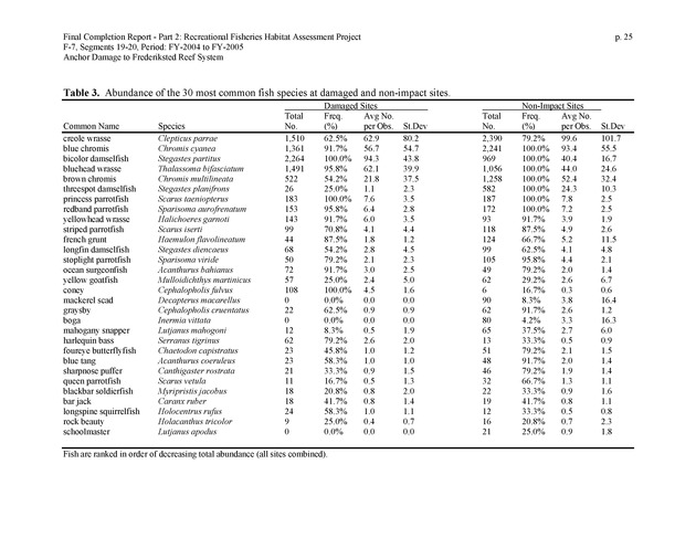 An investigation of anchor damage to the Frederiksted reef system : impacts to substrate, benthic communities, and reef fish assemblages - Page 25