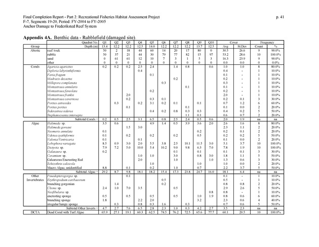 An investigation of anchor damage to the Frederiksted reef system : impacts to substrate, benthic communities, and reef fish assemblages - Page 41