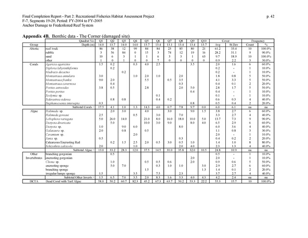 An investigation of anchor damage to the Frederiksted reef system : impacts to substrate, benthic communities, and reef fish assemblages - Page 42