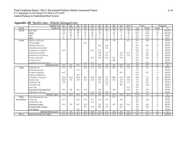 An investigation of anchor damage to the Frederiksted reef system : impacts to substrate, benthic communities, and reef fish assemblages - Page 44