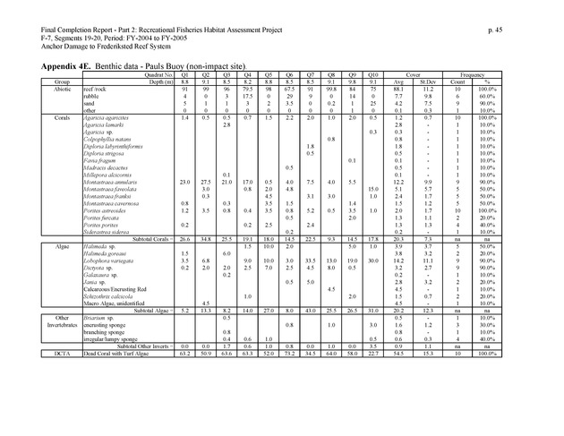 An investigation of anchor damage to the Frederiksted reef system : impacts to substrate, benthic communities, and reef fish assemblages - Page 45