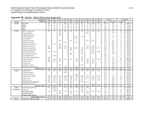 An investigation of anchor damage to the Frederiksted reef system : impacts to substrate, benthic communities, and reef fish assemblages - Page 46