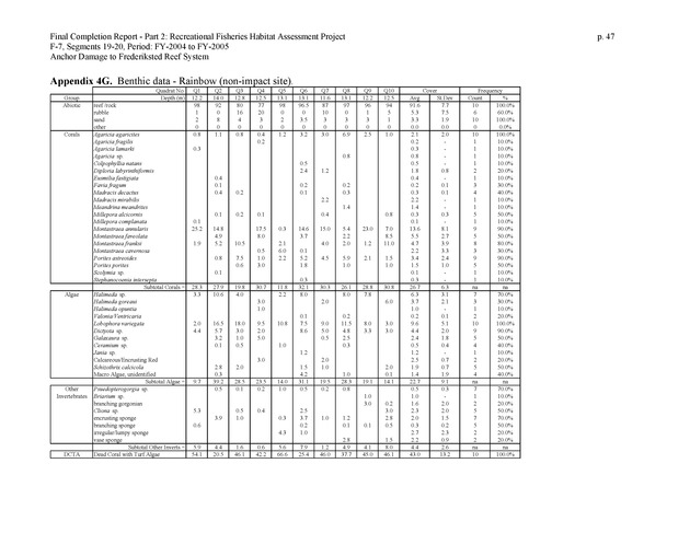 An investigation of anchor damage to the Frederiksted reef system : impacts to substrate, benthic communities, and reef fish assemblages - Page 47