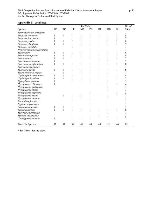 An investigation of anchor damage to the Frederiksted reef system : impacts to substrate, benthic communities, and reef fish assemblages - Page 50