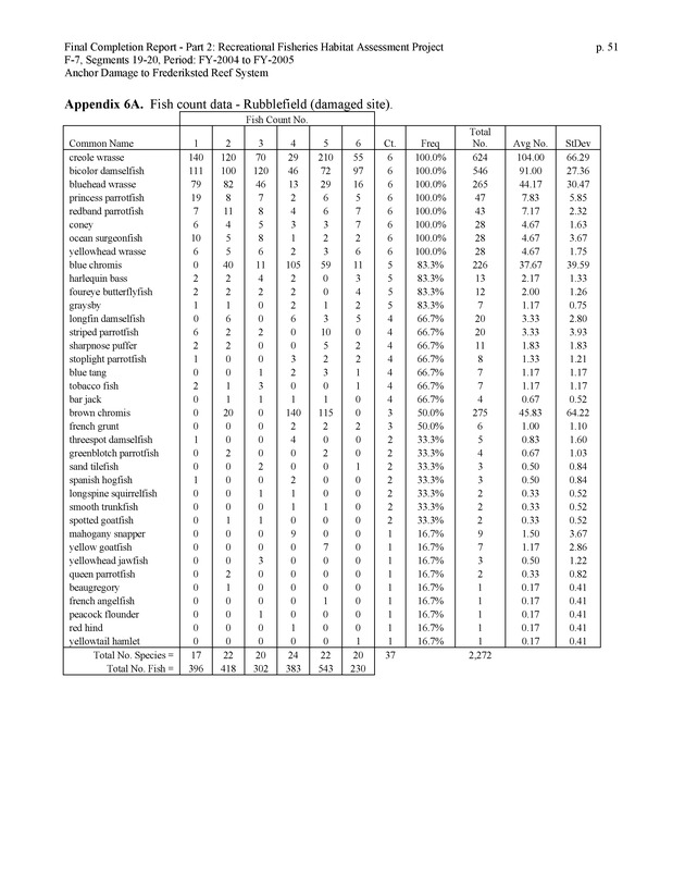 An investigation of anchor damage to the Frederiksted reef system : impacts to substrate, benthic communities, and reef fish assemblages - Page 51