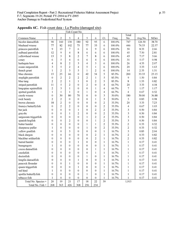 An investigation of anchor damage to the Frederiksted reef system : impacts to substrate, benthic communities, and reef fish assemblages - Page 53