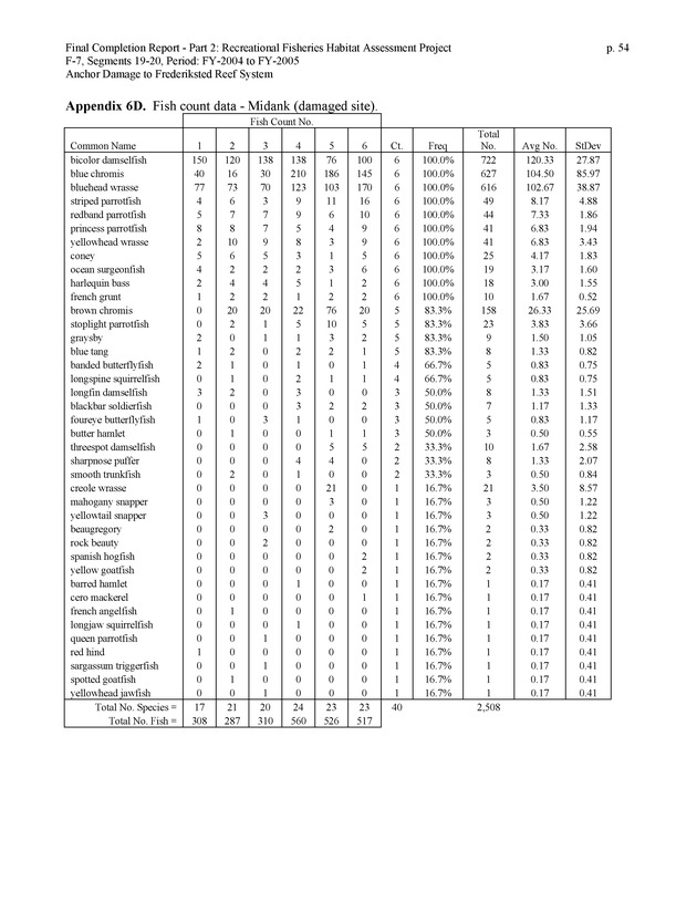 An investigation of anchor damage to the Frederiksted reef system : impacts to substrate, benthic communities, and reef fish assemblages - Page 54