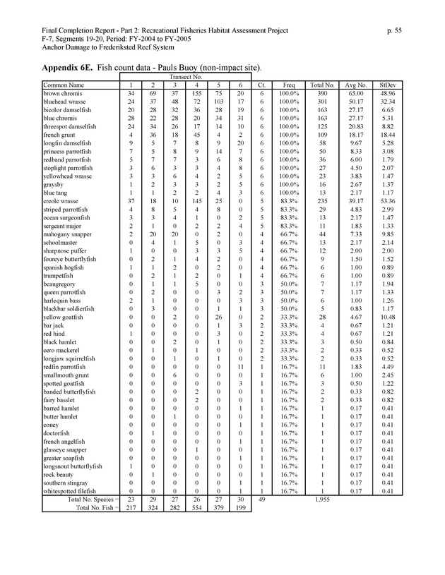 An investigation of anchor damage to the Frederiksted reef system : impacts to substrate, benthic communities, and reef fish assemblages - Page 55