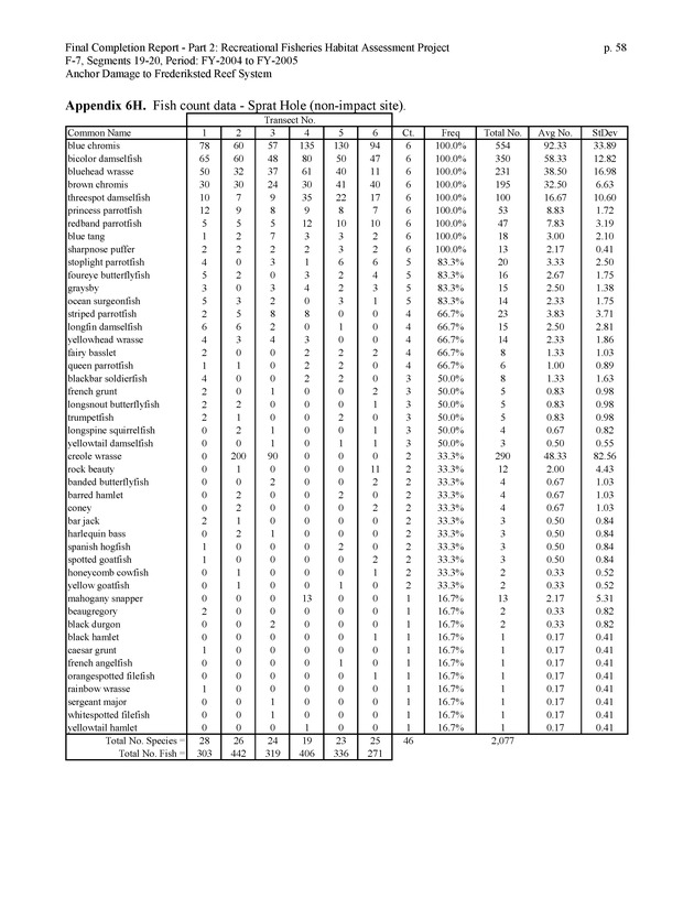 An investigation of anchor damage to the Frederiksted reef system : impacts to substrate, benthic communities, and reef fish assemblages - Page 58