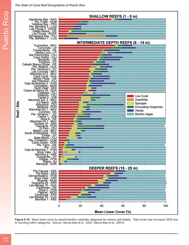 The state of coral reef ecosystems of the United States and Pacific freely associated states : 2005 - Page 110