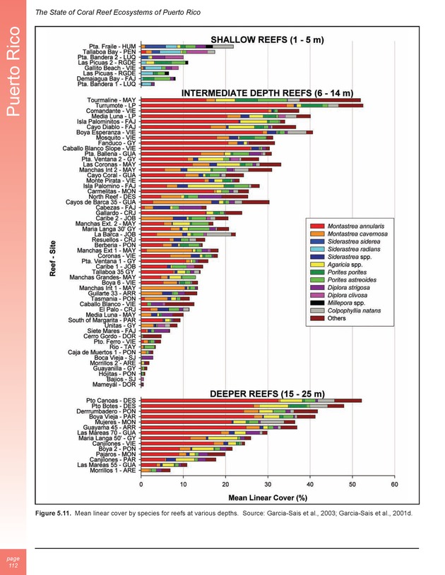 The state of coral reef ecosystems of the United States and Pacific freely associated states : 2005 - Page 112