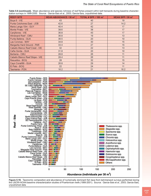 The state of coral reef ecosystems of the United States and Pacific freely associated states : 2005 - Page 121