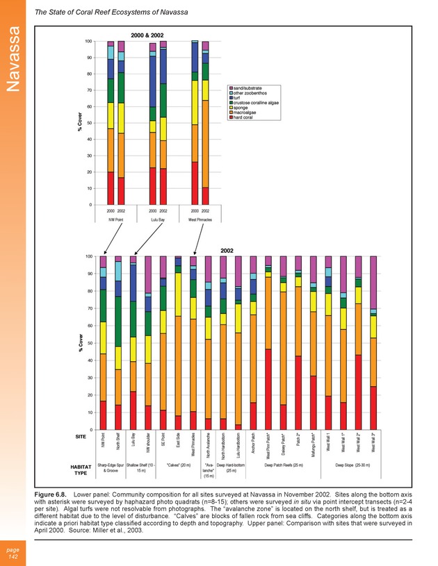 The state of coral reef ecosystems of the United States and Pacific freely associated states : 2005 - Page 142