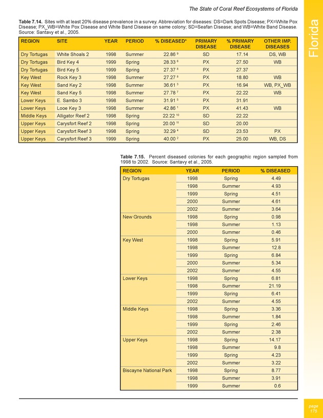 The state of coral reef ecosystems of the United States and Pacific freely associated states : 2005 - Page 175