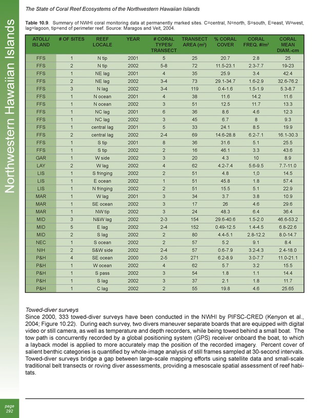 The state of coral reef ecosystems of the United States and Pacific freely associated states : 2005 - Page 292