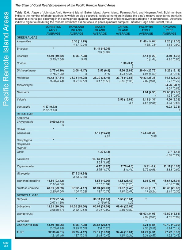 The state of coral reef ecosystems of the United States and Pacific freely associated states : 2005 - Page 358