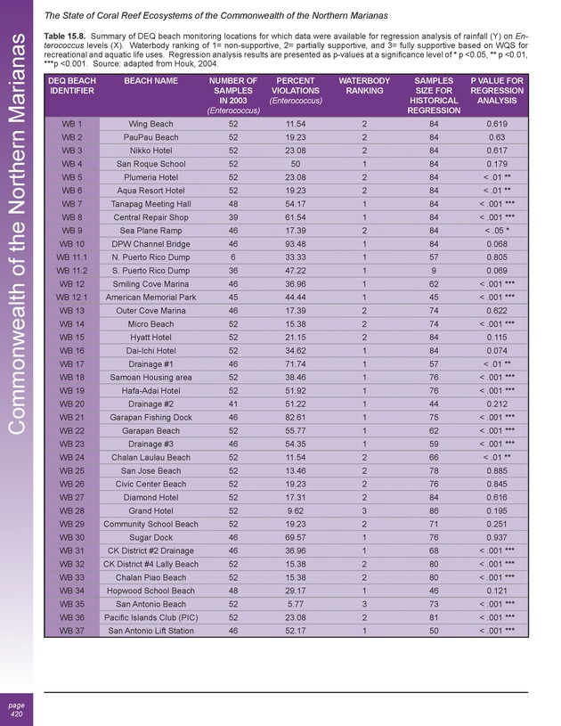 The state of coral reef ecosystems of the United States and Pacific freely associated states : 2005 - Page 420