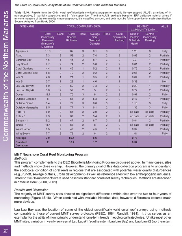 The state of coral reef ecosystems of the United States and Pacific freely associated states : 2005 - Page 424