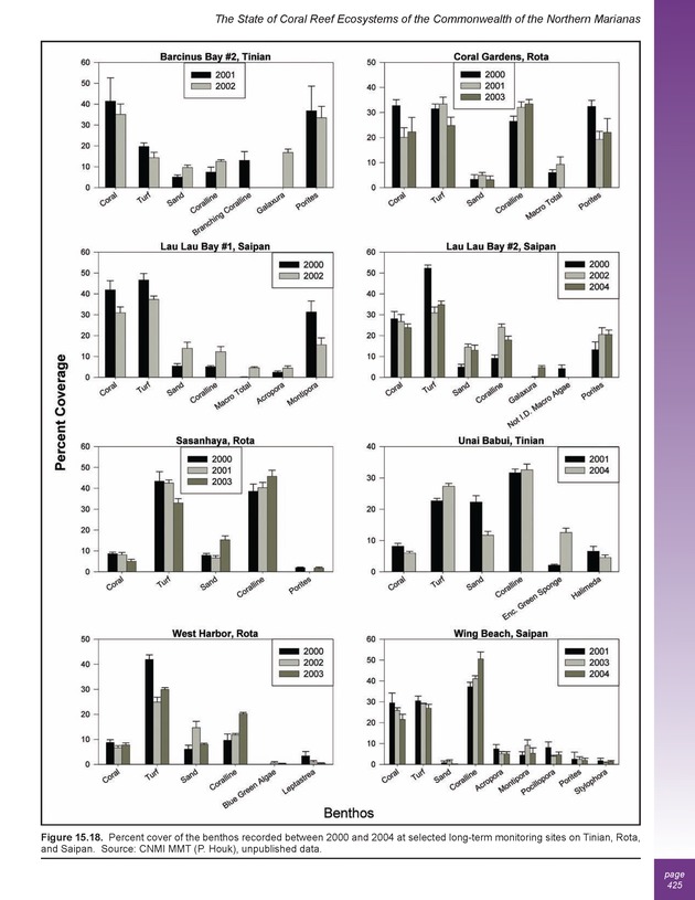 The state of coral reef ecosystems of the United States and Pacific freely associated states : 2005 - Page 425