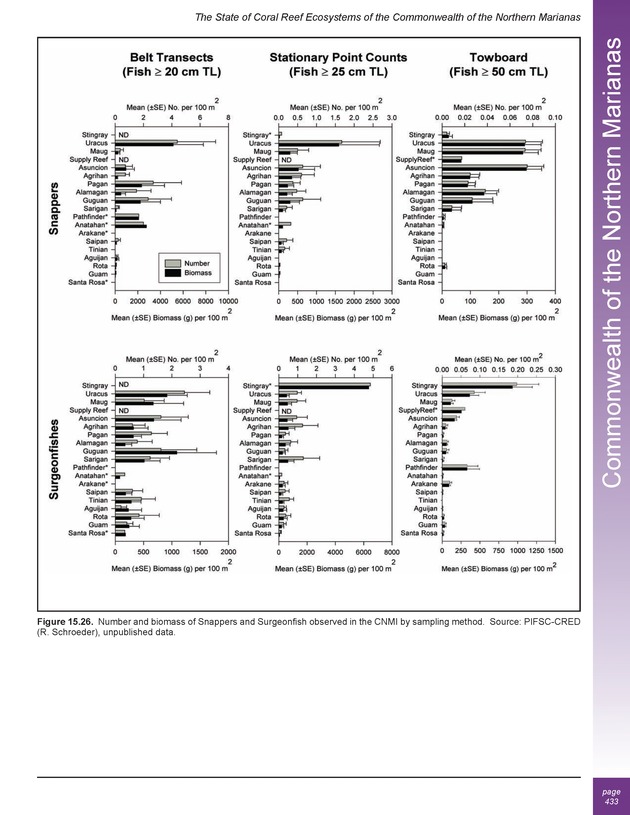 The state of coral reef ecosystems of the United States and Pacific freely associated states : 2005 - Page 433