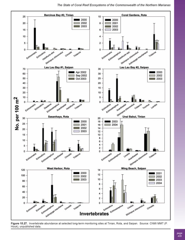 The state of coral reef ecosystems of the United States and Pacific freely associated states : 2005 - Page 435