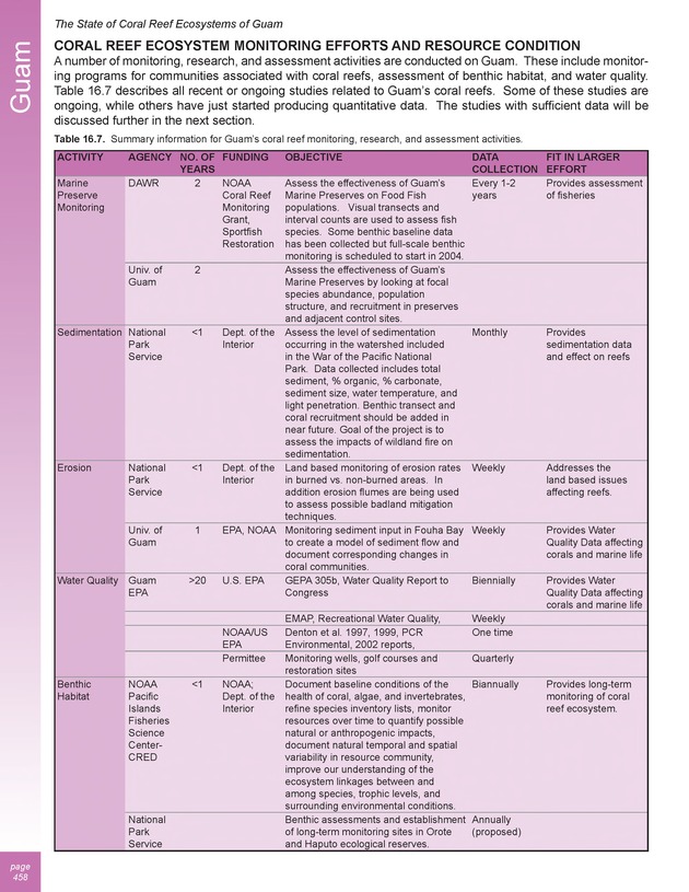 The state of coral reef ecosystems of the United States and Pacific freely associated states : 2005 - Page 458