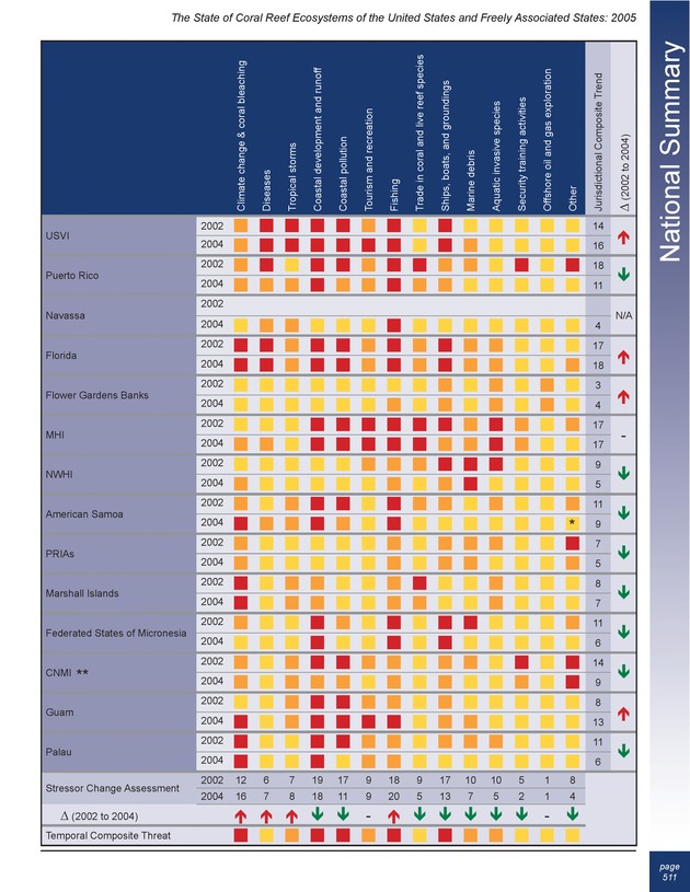 The state of coral reef ecosystems of the United States and Pacific freely associated states : 2005 - Page 511