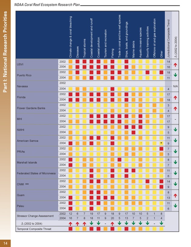 Coral reef ecosystem research plan for fiscal years 2007-2011 - Page 14