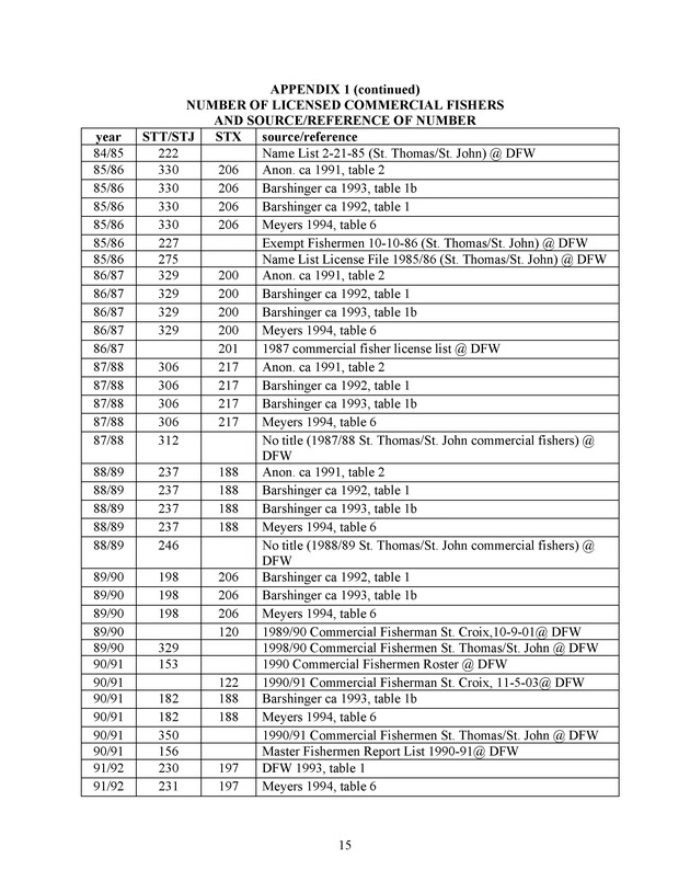 Estimates of the number of licensed commercial fishers per year in the U.S. Virgin Islands, 1974/75 to 2003/04 - Page 15