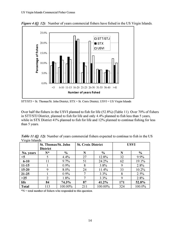 Census of the marine commercial fishers of the U.S. Virgin Islands - Page 14