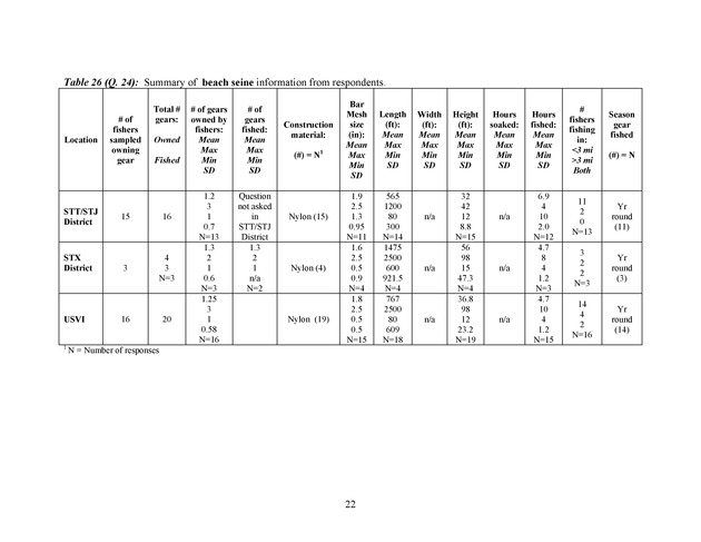 Census of the marine commercial fishers of the U.S. Virgin Islands - Page 22