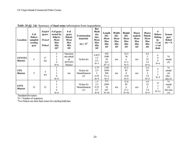 Census of the marine commercial fishers of the U.S. Virgin Islands - Page 24