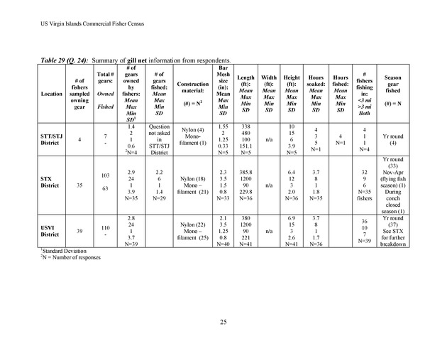 Census of the marine commercial fishers of the U.S. Virgin Islands - Page 25