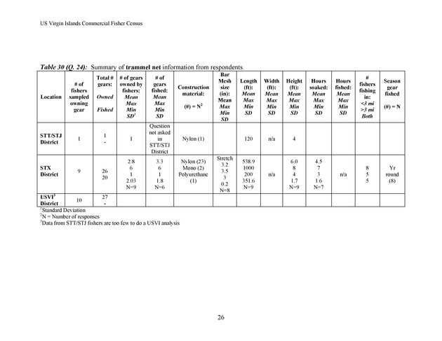 Census of the marine commercial fishers of the U.S. Virgin Islands - Page 26